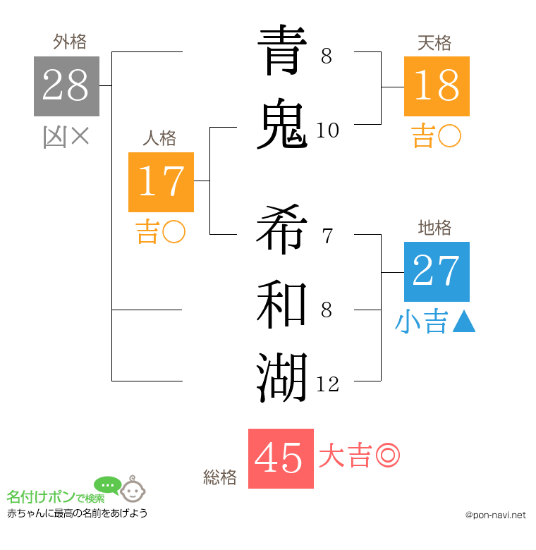 青鬼 希和湖さんの姓名判断結果
