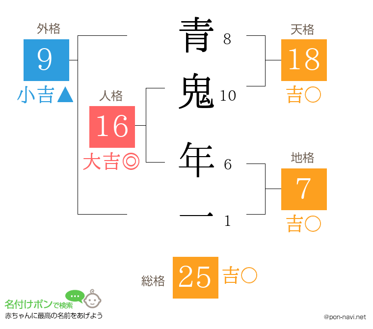 青鬼 年一さんの姓名判断結果