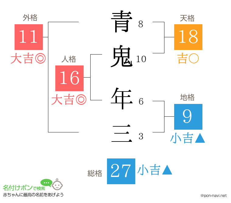 青鬼 年三さんの姓名判断結果