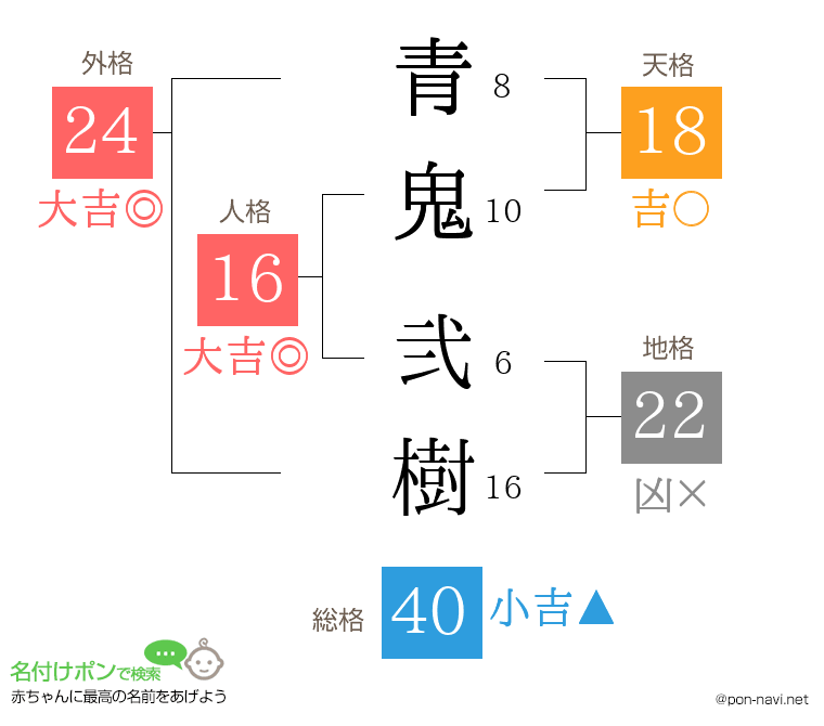 青鬼 弐樹さんの姓名判断結果
