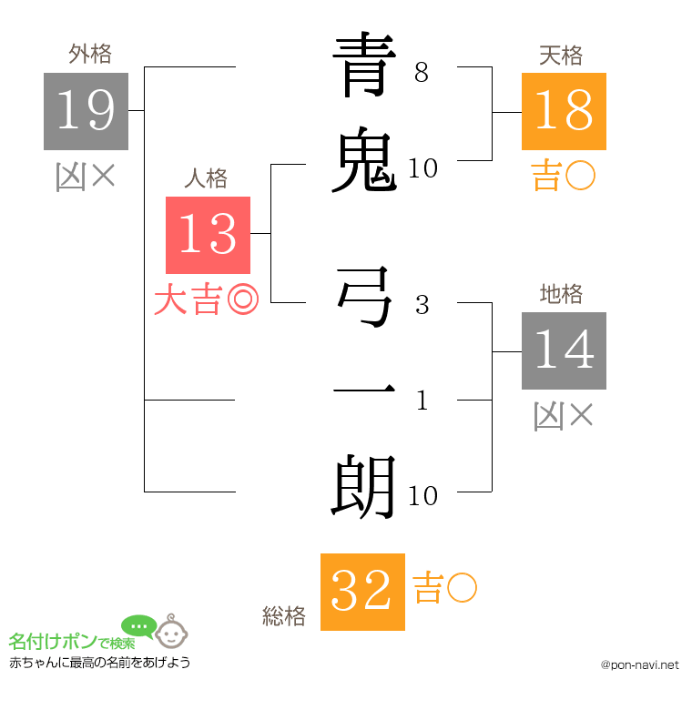 青鬼 弓一朗さんの姓名判断結果