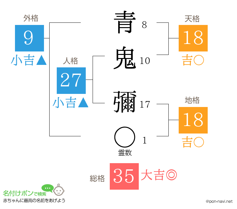 青鬼 彌さんの姓名判断結果
