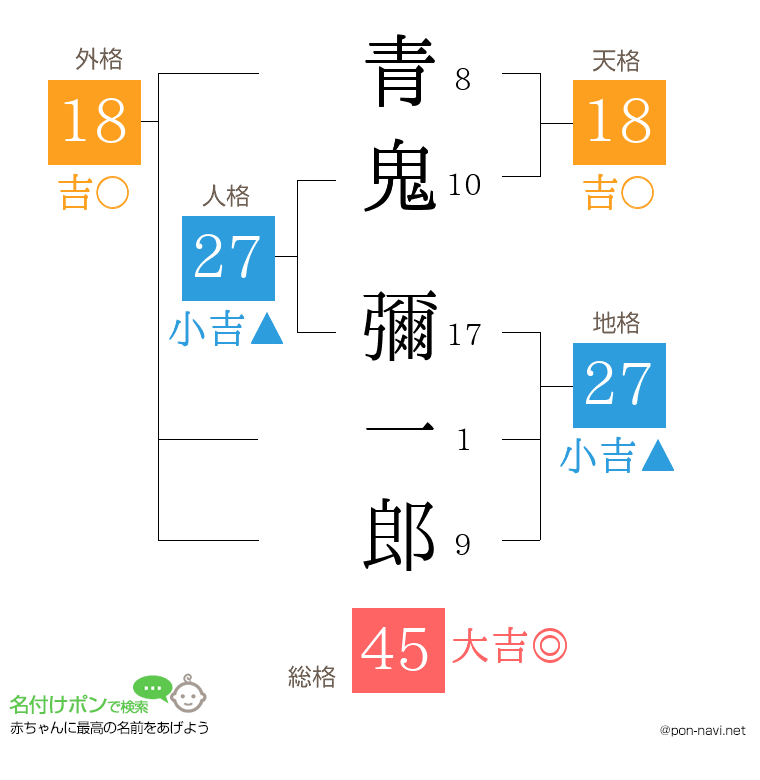 青鬼 彌一郎さんの姓名判断結果