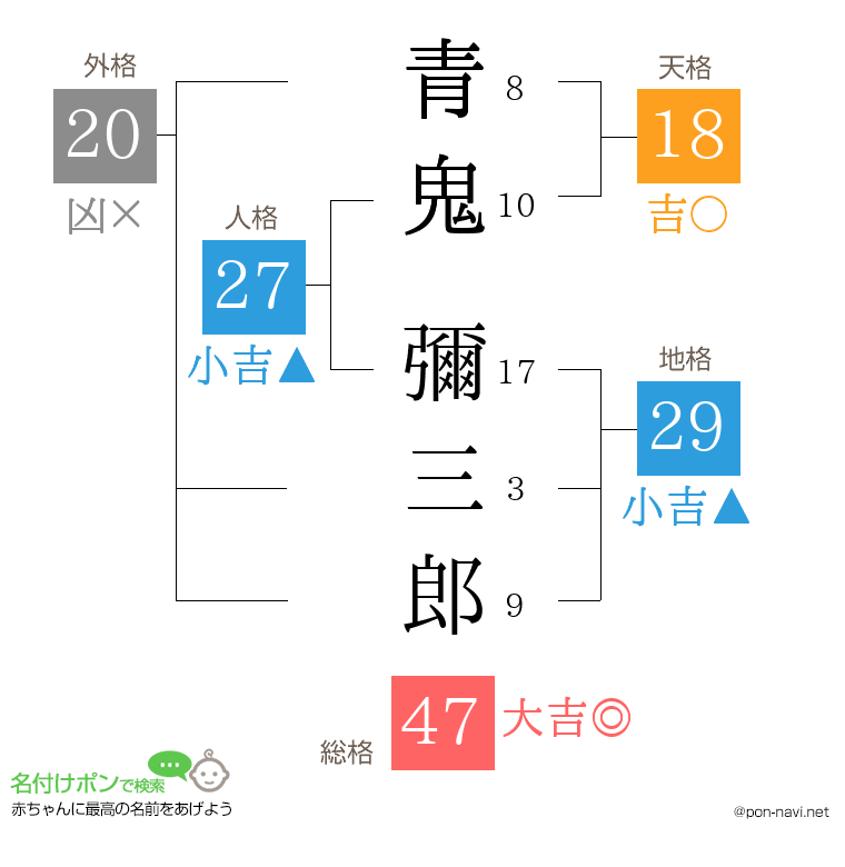 青鬼 彌三郎さんの姓名判断結果