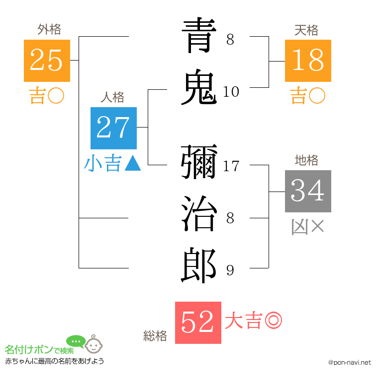 青鬼 彌治郎さんの姓名判断結果