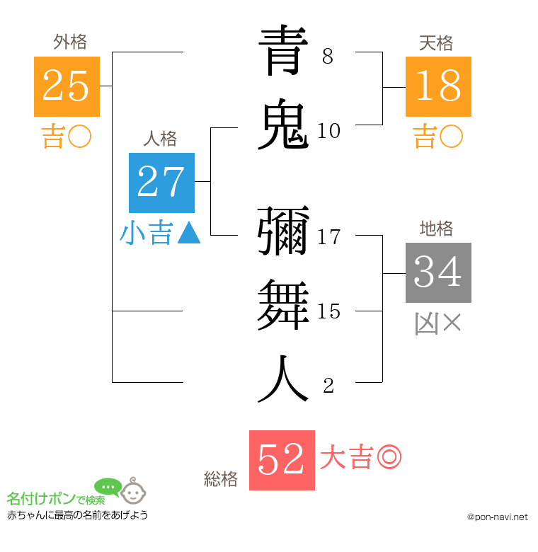 青鬼 彌舞人さんの姓名判断結果