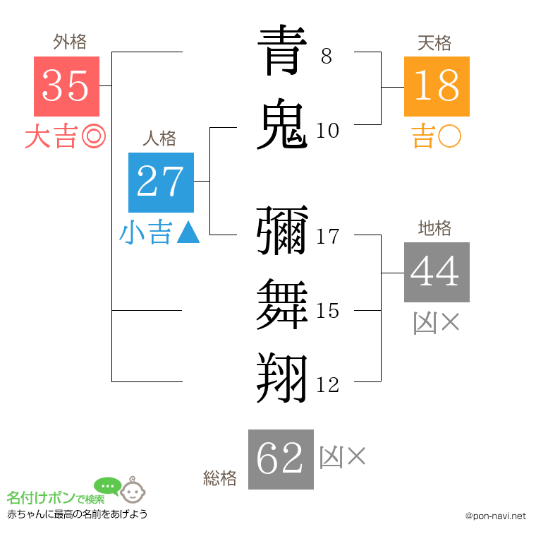 青鬼 彌舞翔さんの姓名判断結果