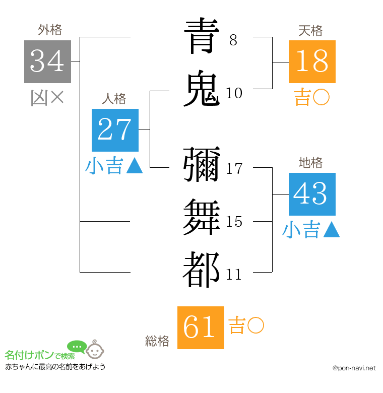 青鬼 彌舞都さんの姓名判断結果
