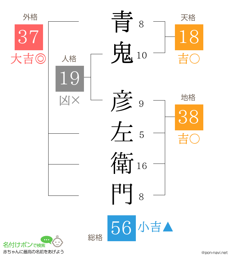 青鬼 彦左衛門さんの姓名判断結果