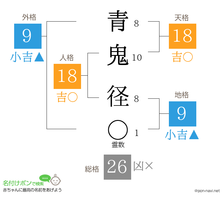 青鬼 径さんの姓名判断結果