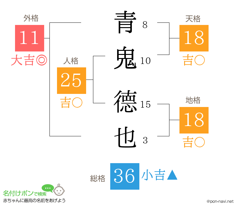 青鬼 德也さんの姓名判断結果