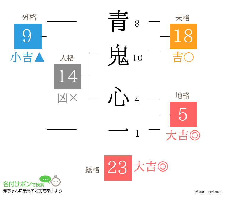 青鬼 心一さんの姓名判断結果