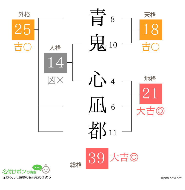 青鬼 心凪都さんの姓名判断結果