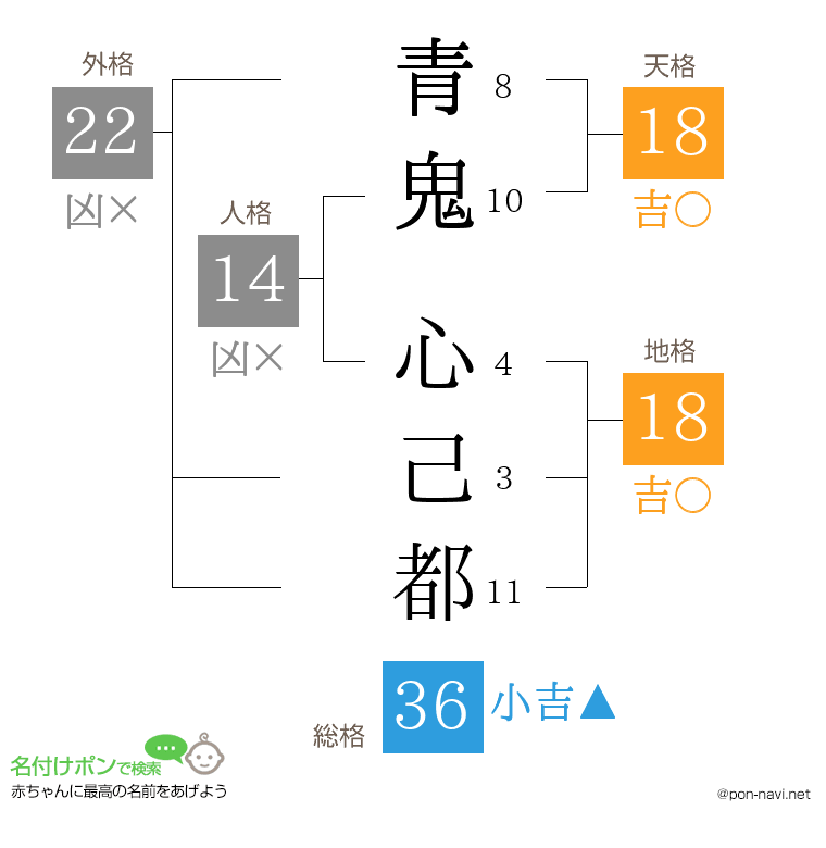 青鬼 心己都さんの姓名判断結果