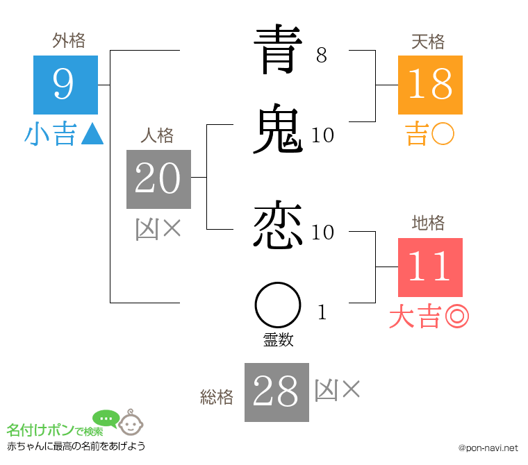 青鬼 恋さんの姓名判断結果