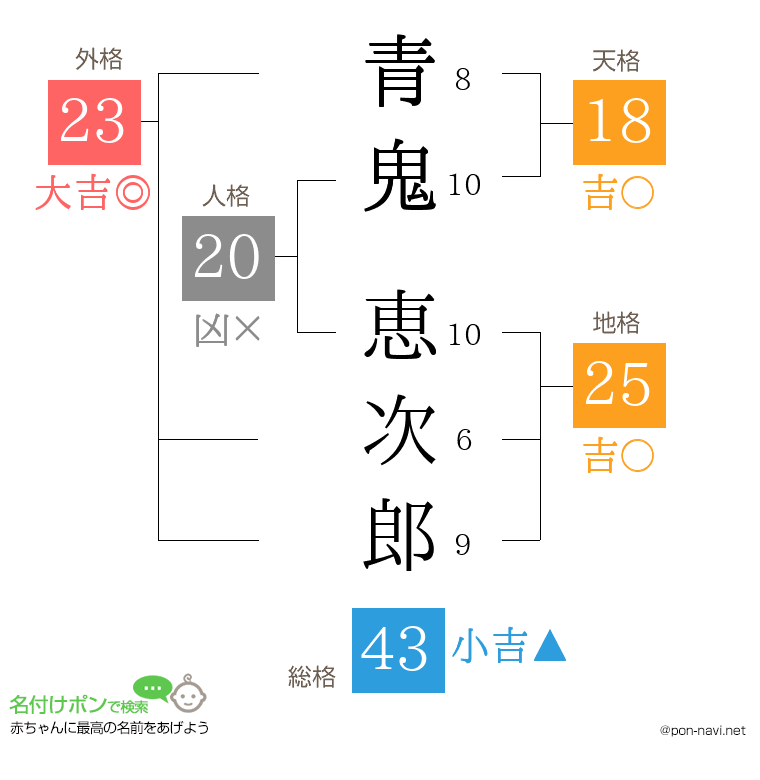 青鬼 恵次郎さんの姓名判断結果