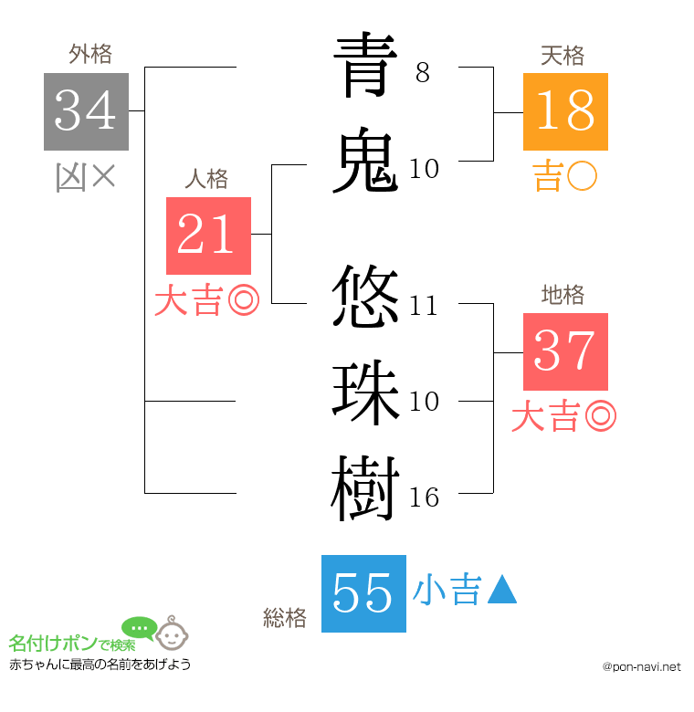 青鬼 悠珠樹さんの姓名判断結果