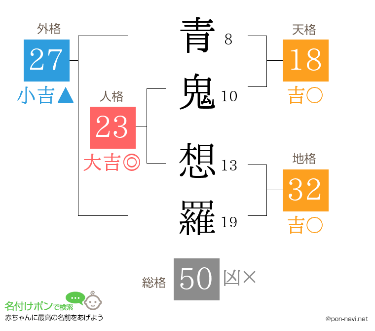 青鬼 想羅さんの姓名判断結果