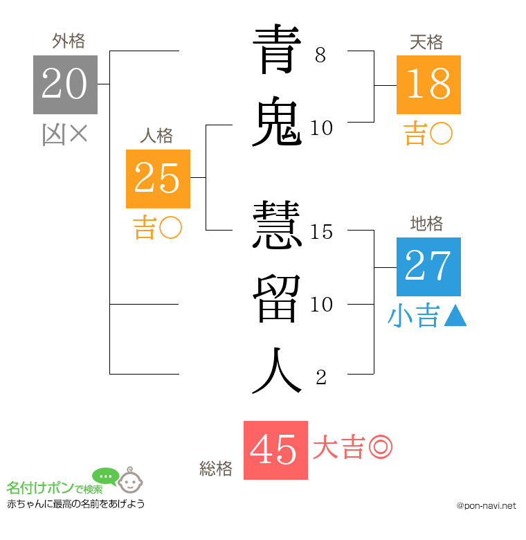 青鬼 慧留人さんの姓名判断結果