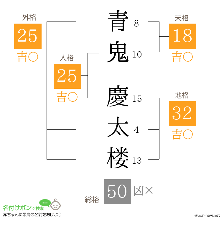 青鬼 慶太楼さんの姓名判断結果