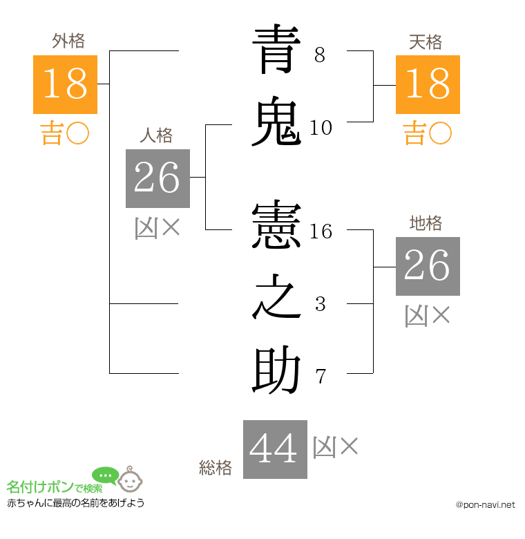 青鬼 憲之助さんの姓名判断結果
