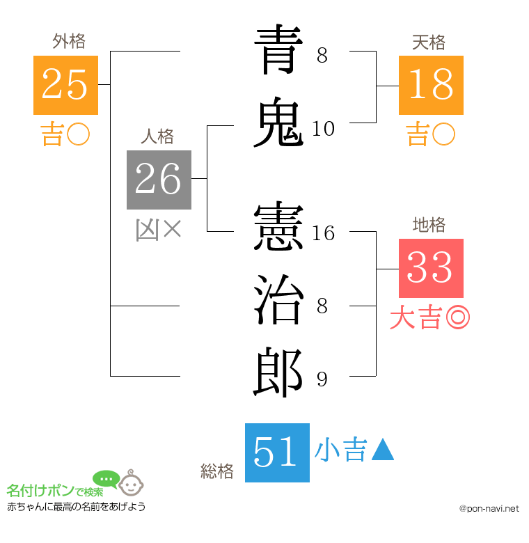 青鬼 憲治郎さんの姓名判断結果