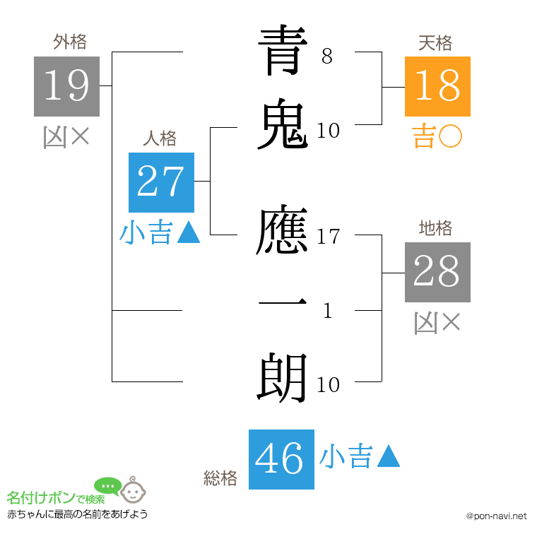 青鬼 應一朗さんの姓名判断結果
