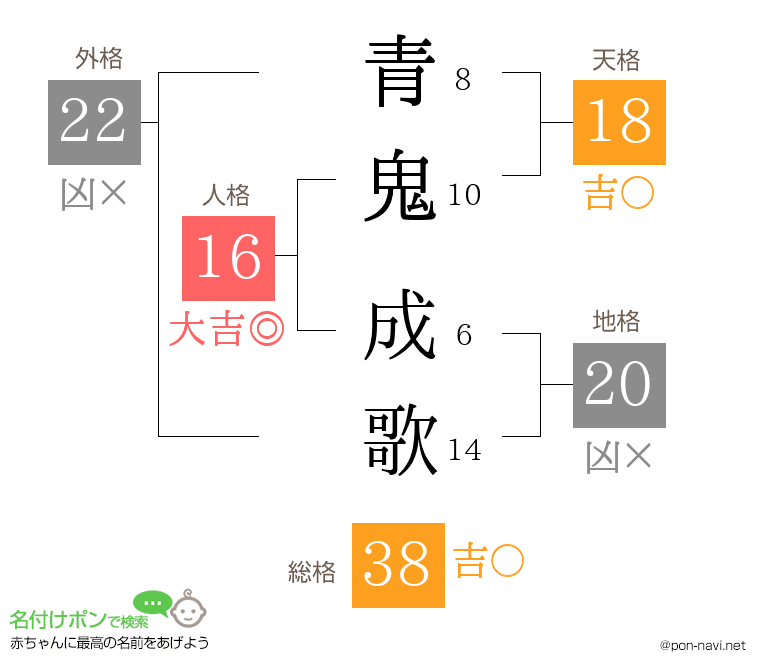 青鬼 成歌さんの姓名判断結果