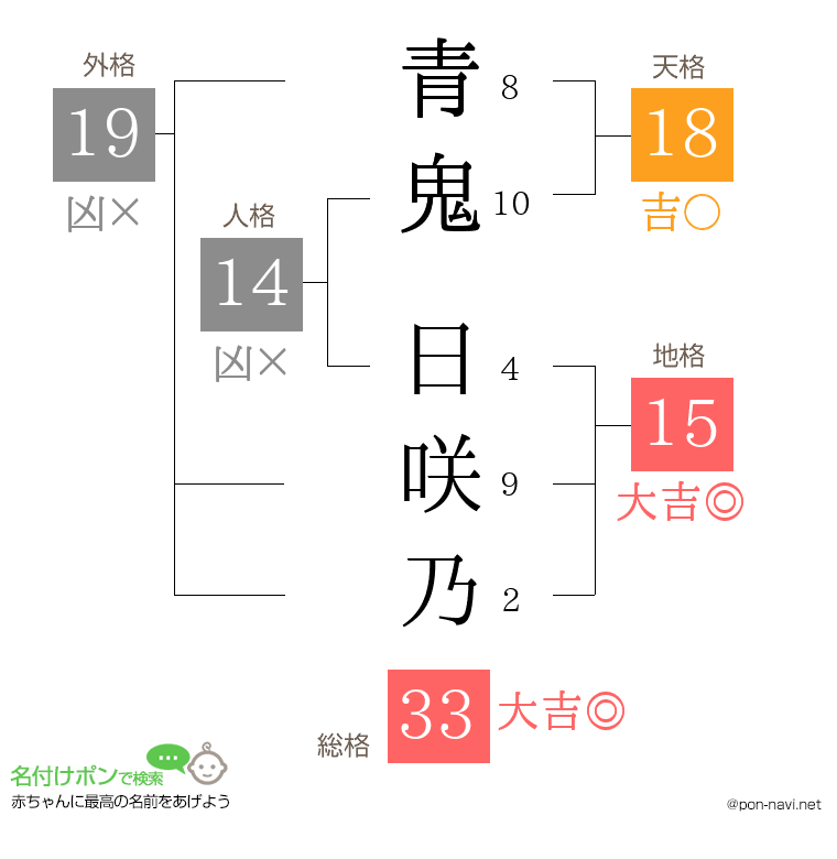 青鬼 日咲乃さんの姓名判断結果