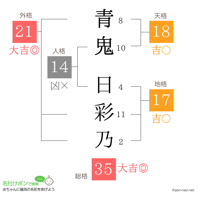 青鬼 日彩乃さんの姓名判断結果