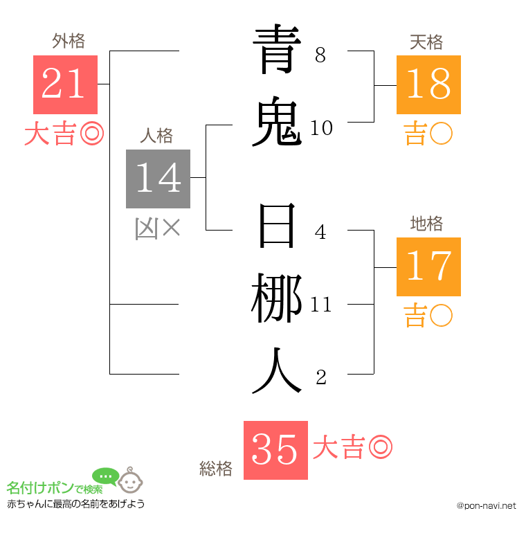 青鬼 日梛人さんの姓名判断結果