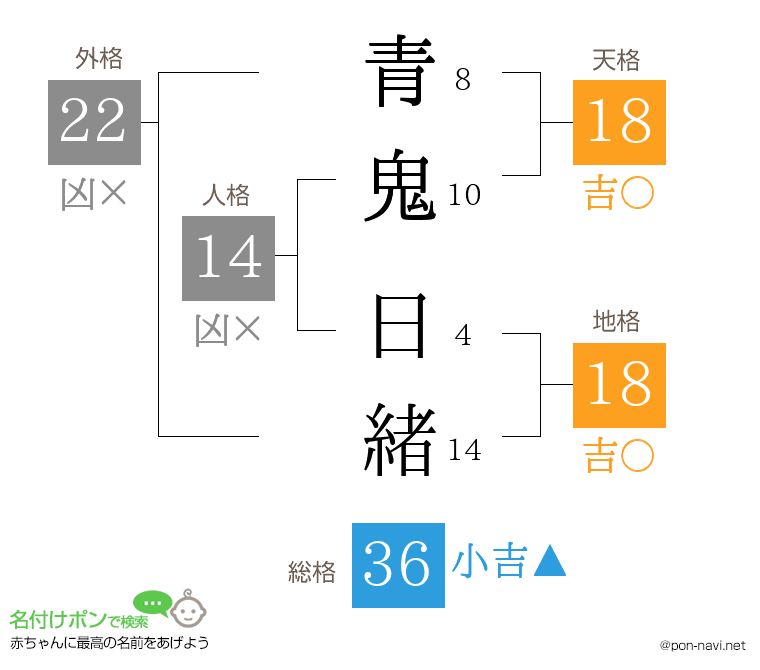 青鬼 日緒さんの姓名判断結果