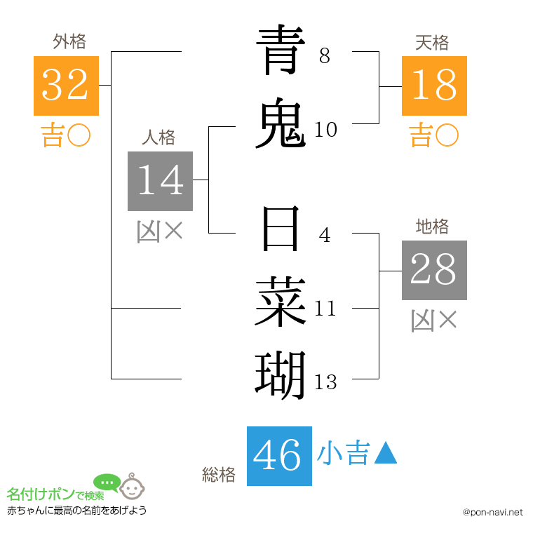 青鬼 日菜瑚さんの姓名判断結果