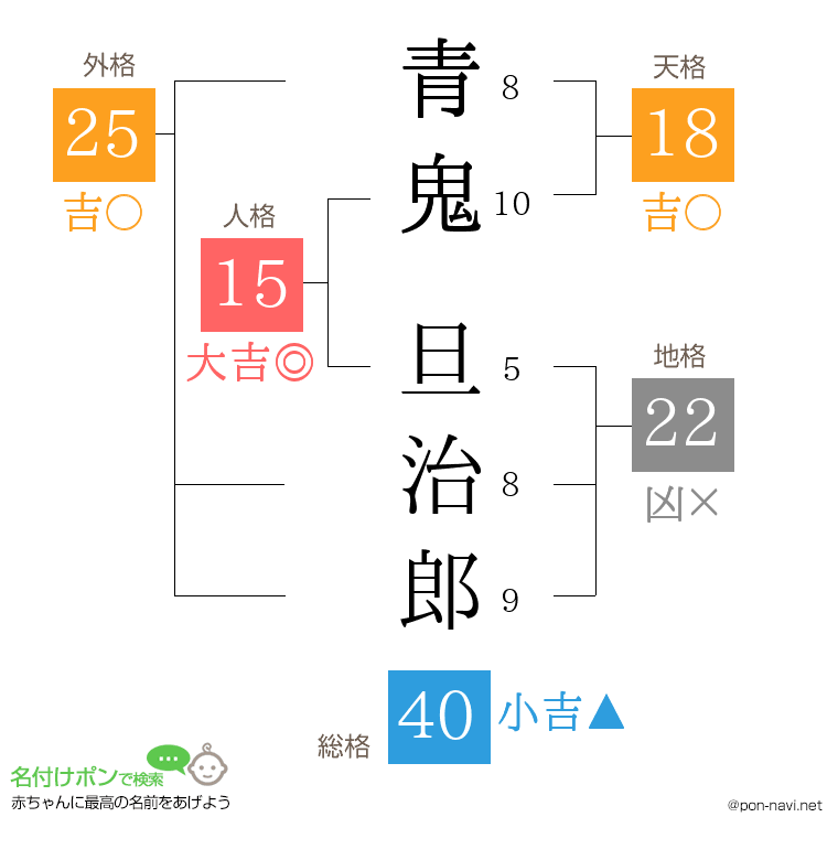 青鬼 旦治郎さんの姓名判断結果