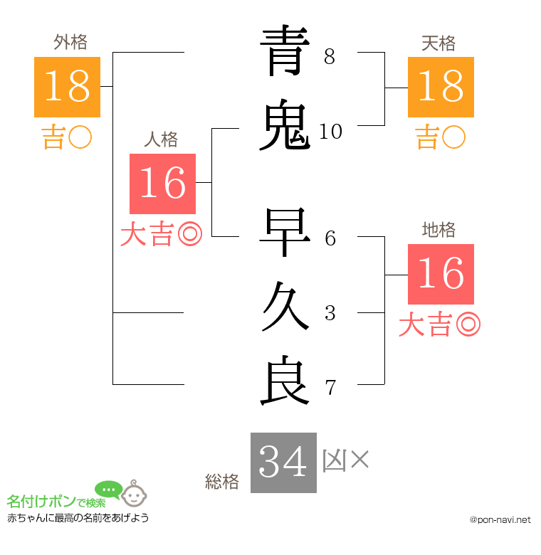 青鬼 早久良さんの姓名判断結果