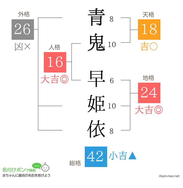 青鬼 早姫依さんの姓名判断結果
