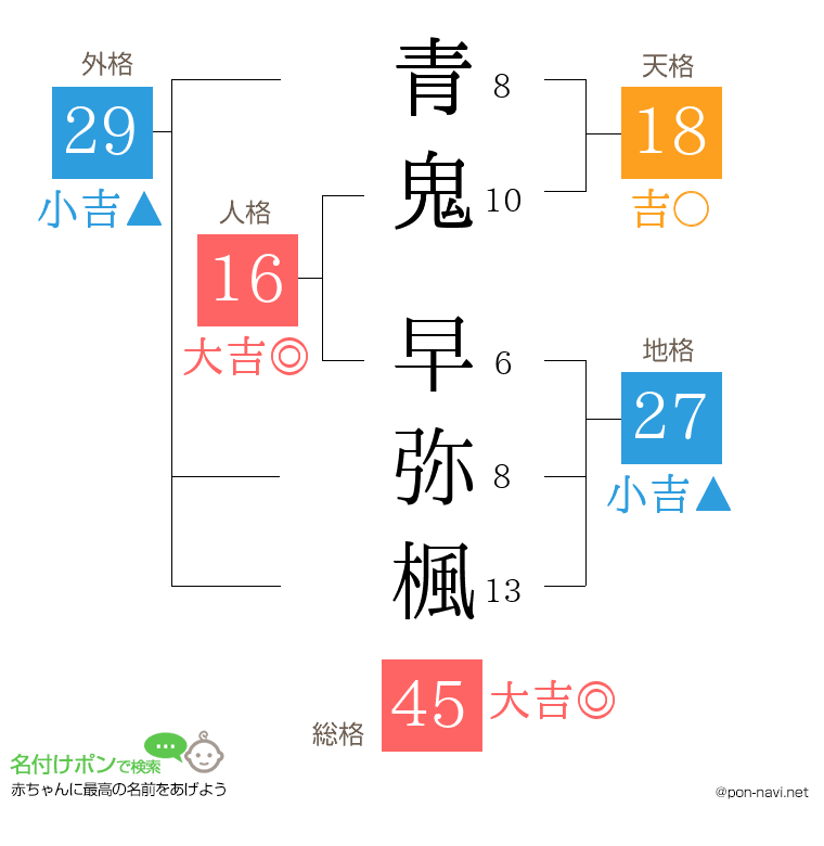 青鬼 早弥楓さんの姓名判断結果
