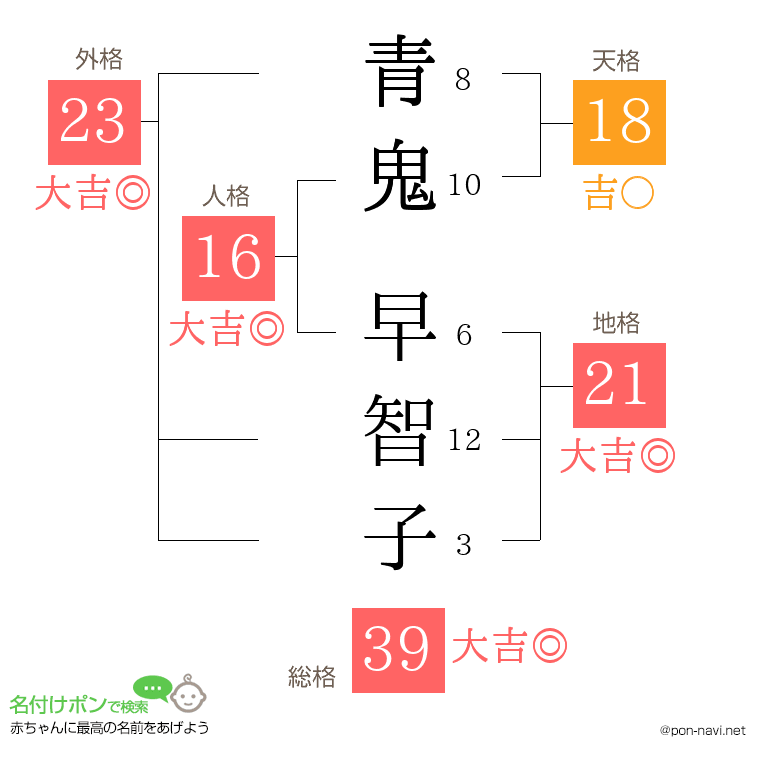 青鬼 早智子さんの姓名判断結果