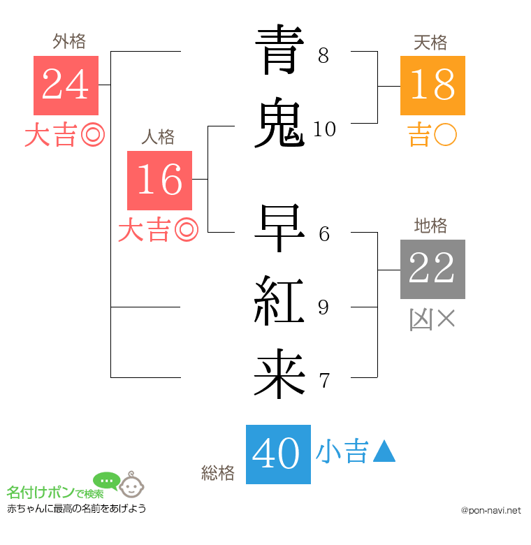青鬼 早紅来さんの姓名判断結果