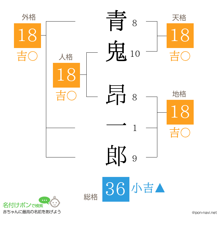 青鬼 昂一郎さんの姓名判断結果