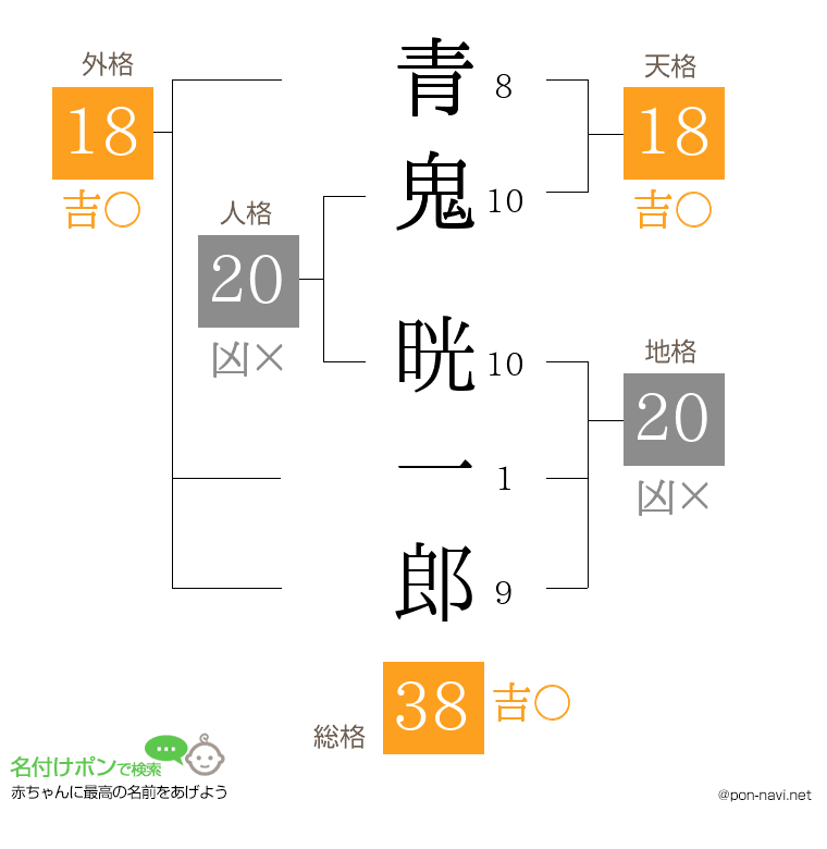 青鬼 晄一郎さんの姓名判断結果