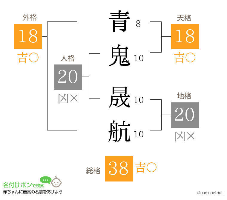 青鬼 晟航さんの姓名判断結果