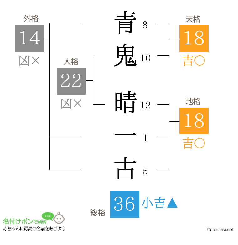 青鬼 晴一古さんの姓名判断結果