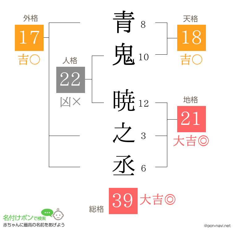 青鬼 暁之丞さんの姓名判断結果