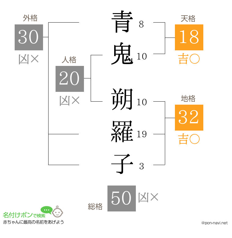 青鬼 朔羅子さんの姓名判断結果