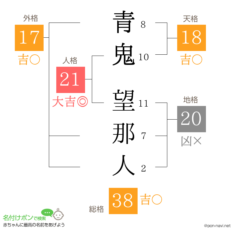 青鬼 望那人さんの姓名判断結果