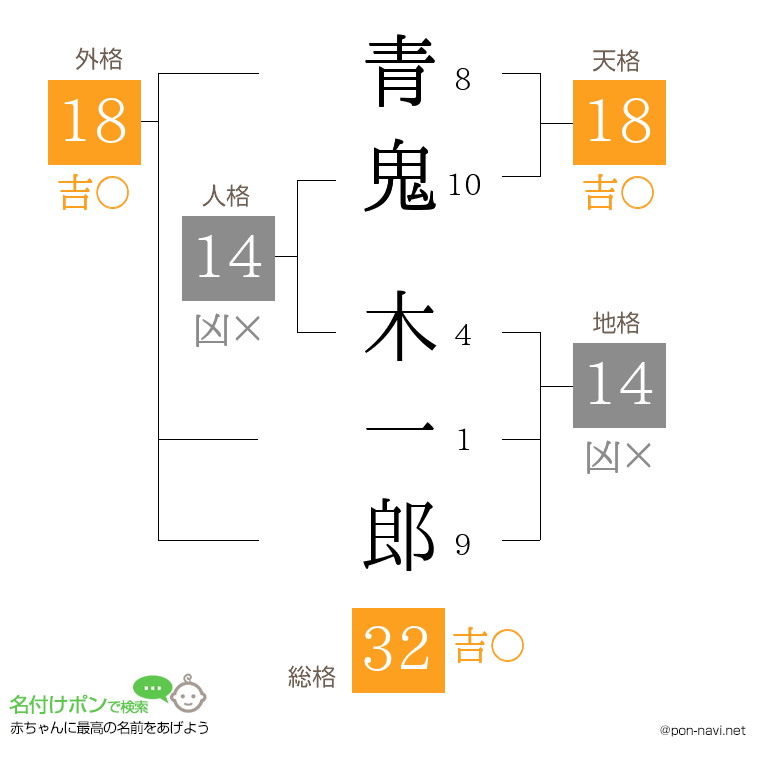 青鬼 木一郎さんの姓名判断結果