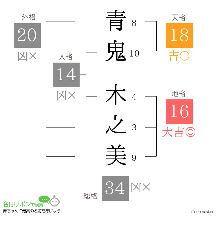 青鬼 木之美さんの姓名判断結果