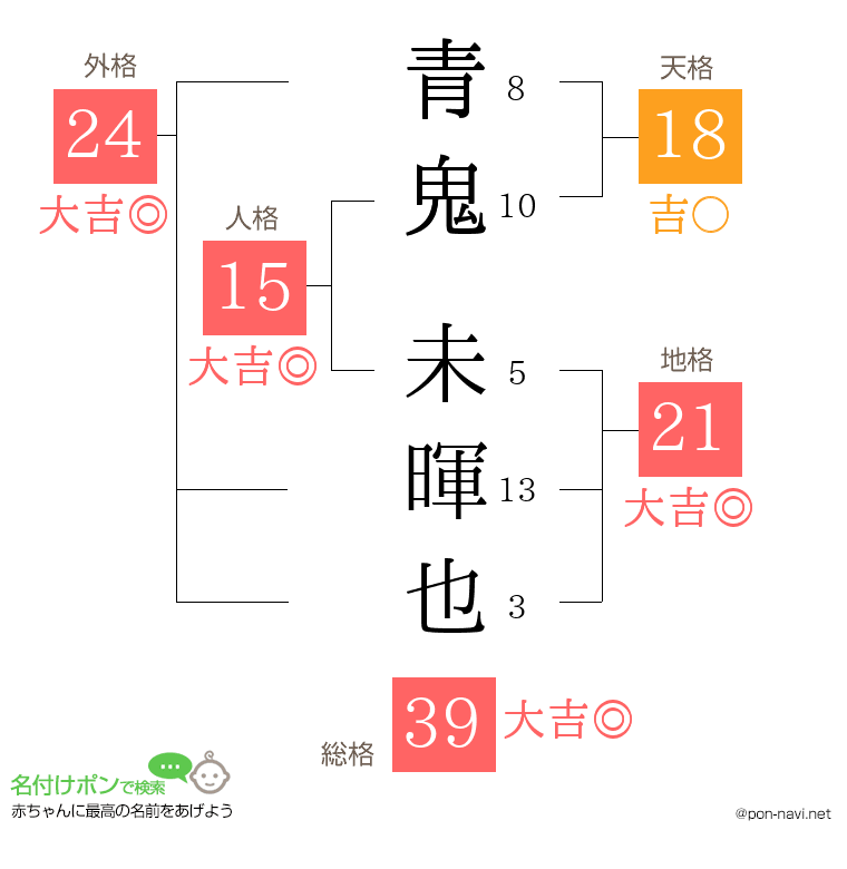 青鬼 未暉也さんの姓名判断結果