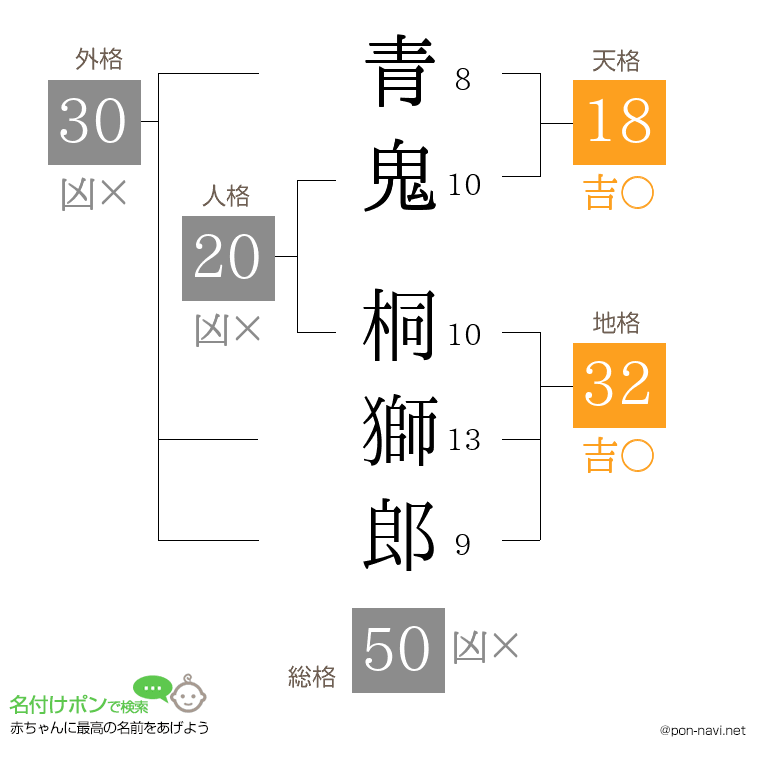 青鬼 桐獅郎さんの姓名判断結果